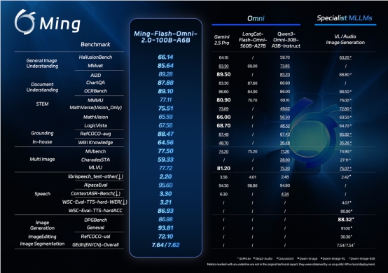 蚂蚁集团开源全模态大模型Ming-Flash-Omni 2.0 实现多模态能力全面突破插图1