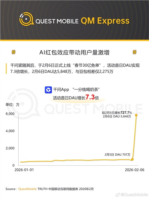 互联网大厂春节红包大战首日战报 千问App日活暴涨727.7%插图1