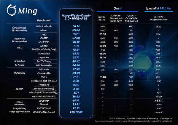 蚂蚁开源Ming-Flash-Omni 2.0性能对标Gemini 2.5 Pro全模态大模型插图1