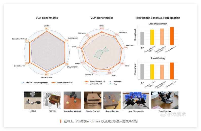 小米发布首代机器人VLA大模型Xiaomi-Robotics-0 实现实时推理与高效泛化插图2