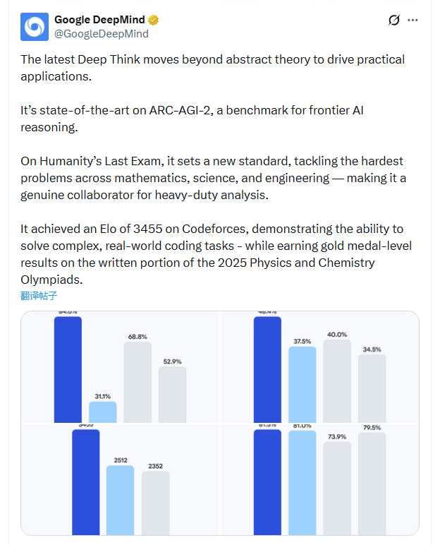 Gemini 3 Deep Think 引爆AI领域 7人能赢它编程科研双封神插图1