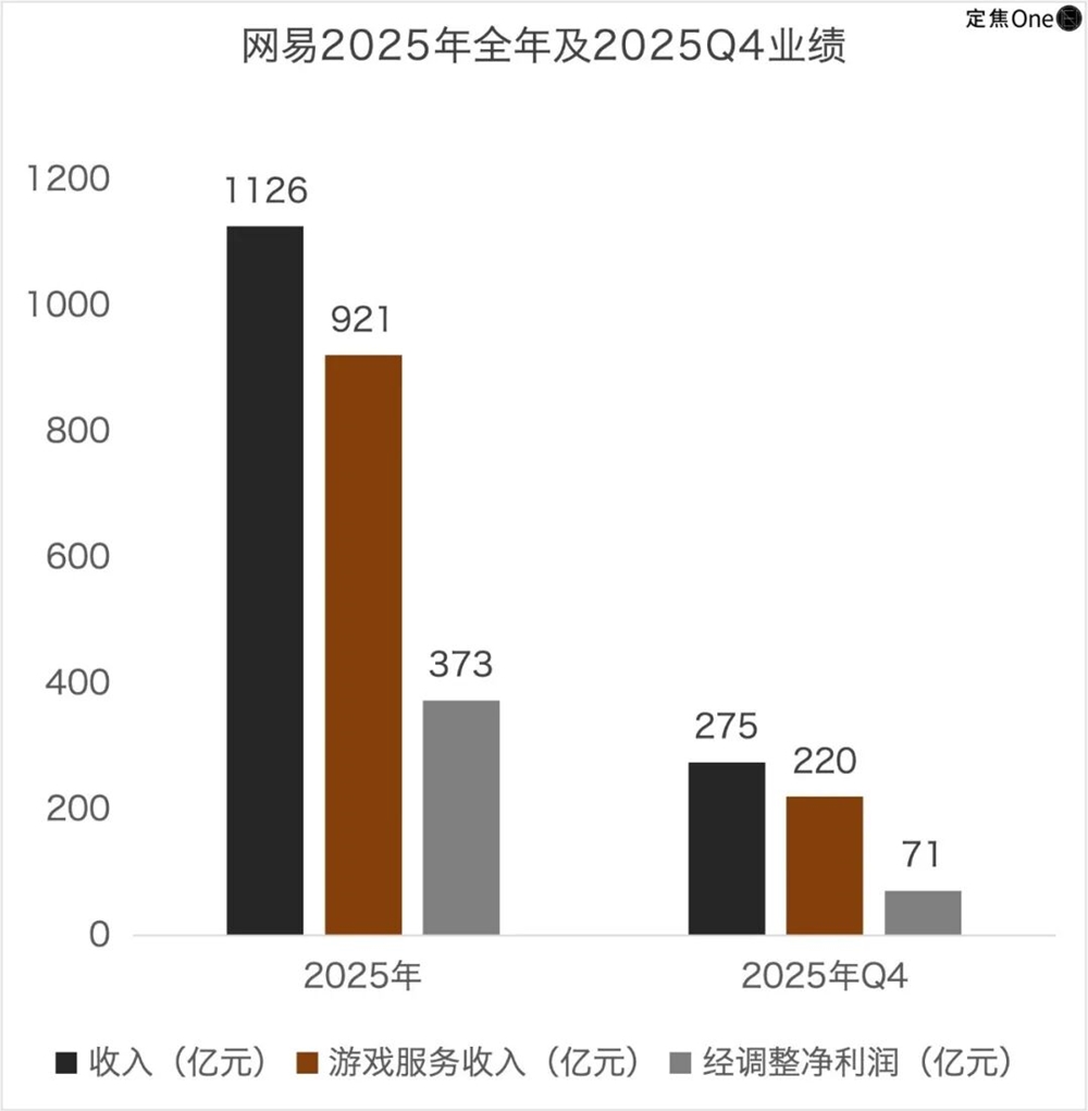 网易财报亮眼却股价下跌：AI策略与手游断档引发市场担忧插图1