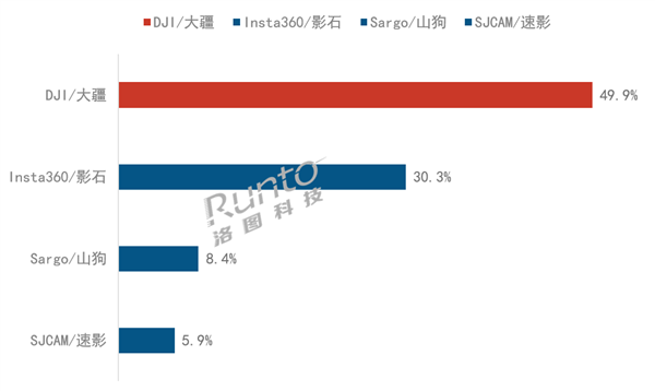 2026年中国运动相机市场开门红 大疆销量占比超六成引领行业增长插图4