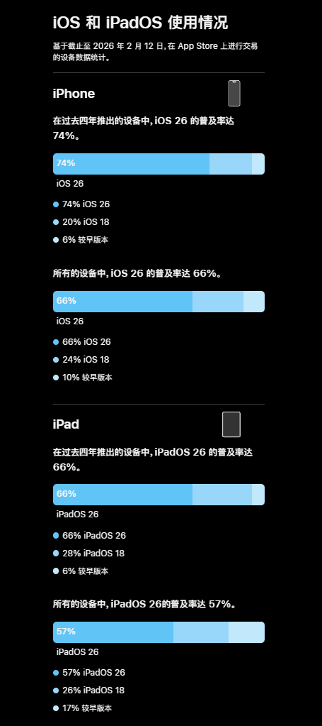 苹果首次公布iOS 26升级率：66%的iPhone已升级 不及iOS 18