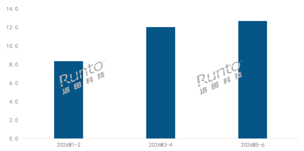 2026开门红！中国运动相机爆卖33.1万台 大疆销量第一 独揽63.6%