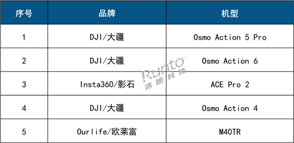 2026年中国运动相机市场开门红 大疆销量占比超六成引领行业增长插图3