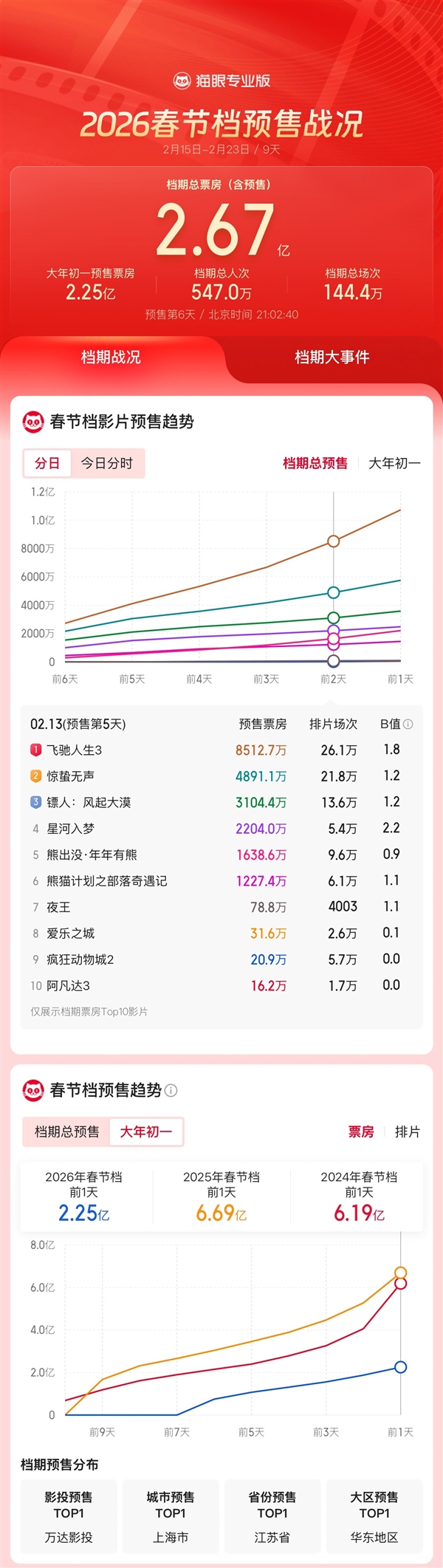 史上最长春节档！《飞驰人生3》成2026年春节档预售票房冠军