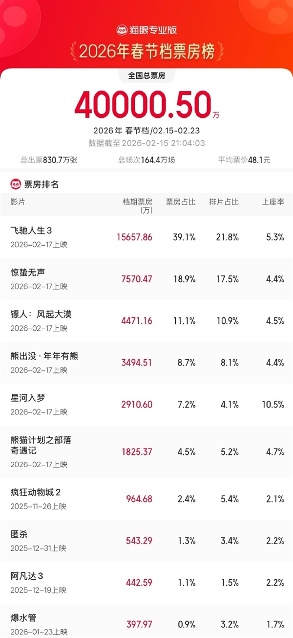 2026春节档票房破4亿 沈腾新作《飞驰人生3》领跑冠军插图1 2026春节档票房破4亿 沈腾新作《飞驰人生3》领跑冠军插图1