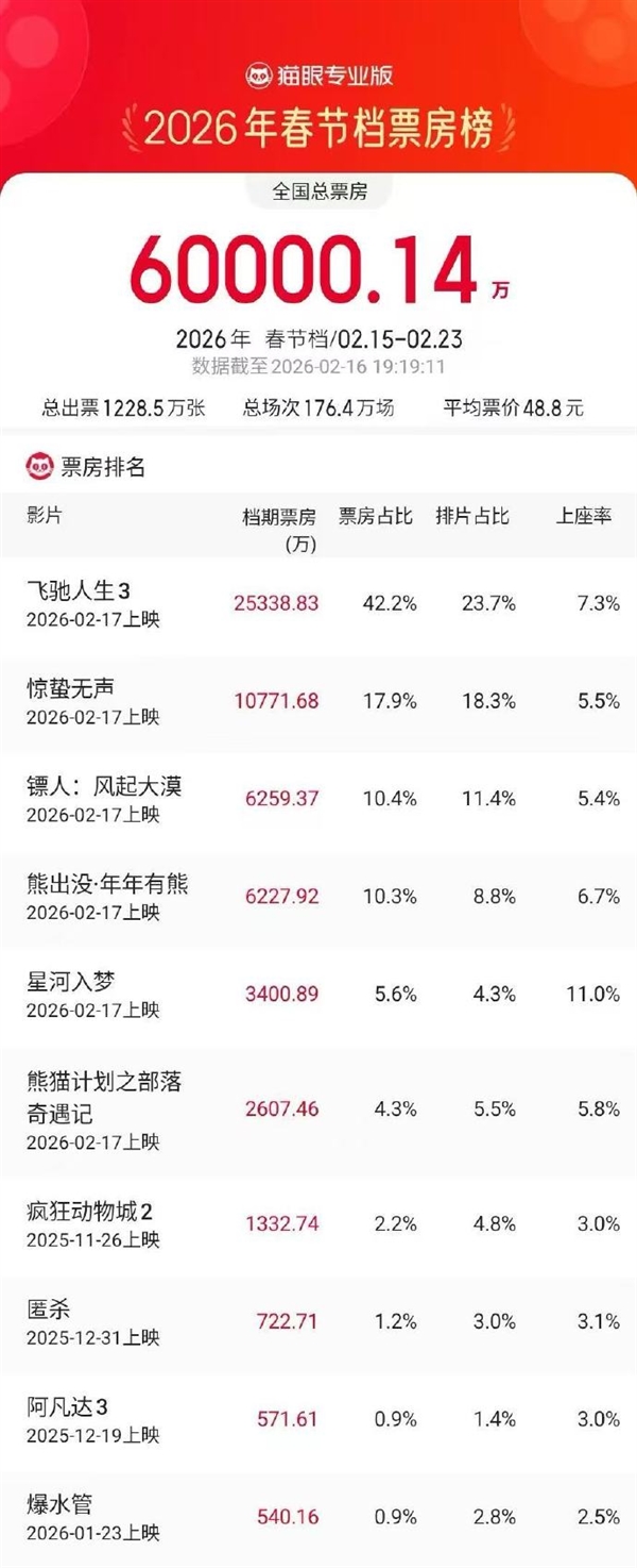 2026春节档票房突破6亿 飞驰人生3等六部新片明日上映插图1