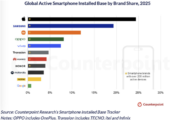 苹果全球市场份额达25% 每4部手机1部是iPhone插图1