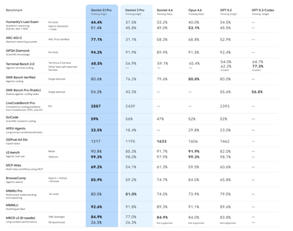 谷歌发布Gemini 3.1 Pro 智能模型推理性能提升超一倍插图1
