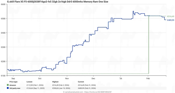 DDR5内存价格欧洲出现回落 网友追踪价格波动曲线插图5
