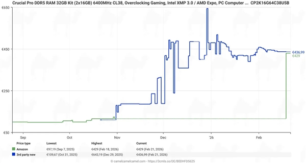 DDR5内存价格欧洲出现回落 网友追踪价格波动曲线插图3