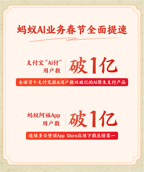 有钱花、有命花火了！蚂蚁AI业务春节全面爆发：支付宝AI付、蚂蚁阿福APP用户数双破亿