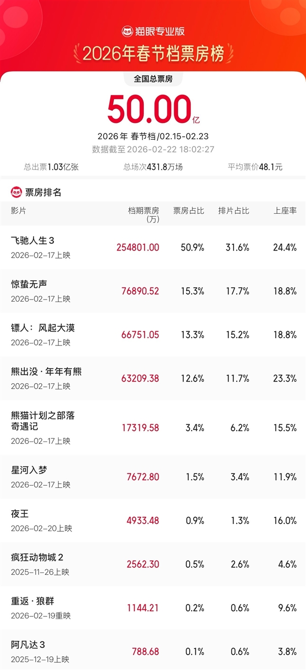 2026春节档票房破50亿《飞驰人生3》独占半壁江山成首部爆款插图2 2026春节档票房破50亿《飞驰人生3》独占半壁江山成首部爆款插图2
