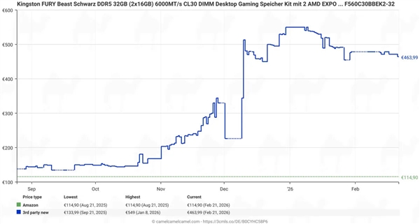 DDR5内存价格欧洲出现回落 网友追踪价格波动曲线插图6