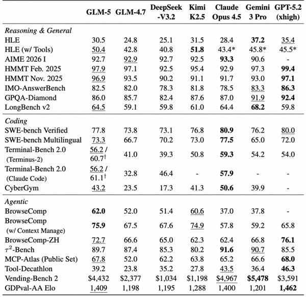 不是套壳！智谱GLM-5技术细节全公开：纯中国本土自研 已适配华为等7大国产芯片