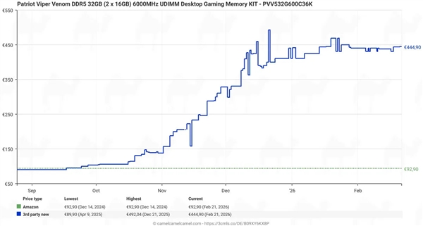 DDR5内存价格欧洲出现回落 网友追踪价格波动曲线插图4