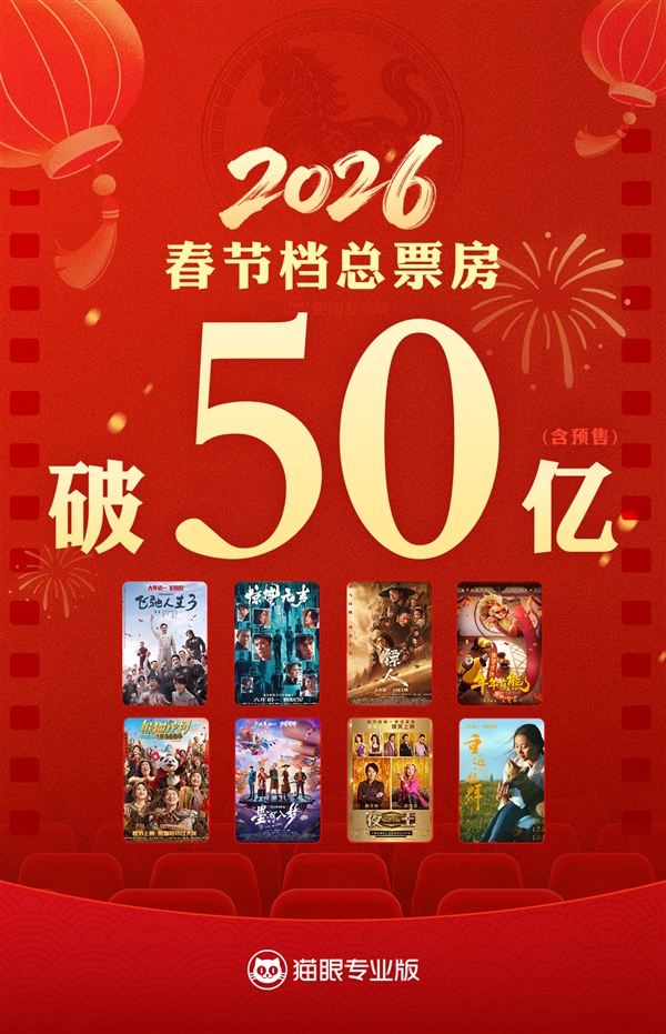 2026春节档票房破50亿《飞驰人生3》独占半壁江山成首部爆款插图1 2026春节档票房破50亿《飞驰人生3》独占半壁江山成首部爆款插图1