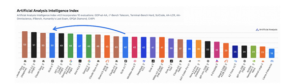 GLM-5大模型重磅升级支持7大国产芯片平台性能媲美双国际GPU集群插图1