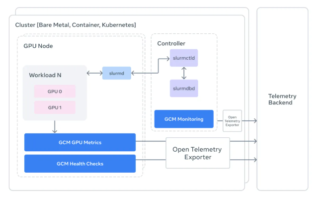 Meta开源GCM工具精准监控GPU集群 防止硬件故障影响AI训练插图1 Meta开源GCM工具精准监控GPU集群 防止硬件故障影响AI训练插图1