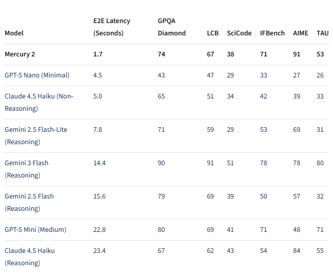 超越Transformer架构的扩散模型推理大模型Mercury2发布插图2 超越Transformer架构的扩散模型推理大模型Mercury2发布插图2