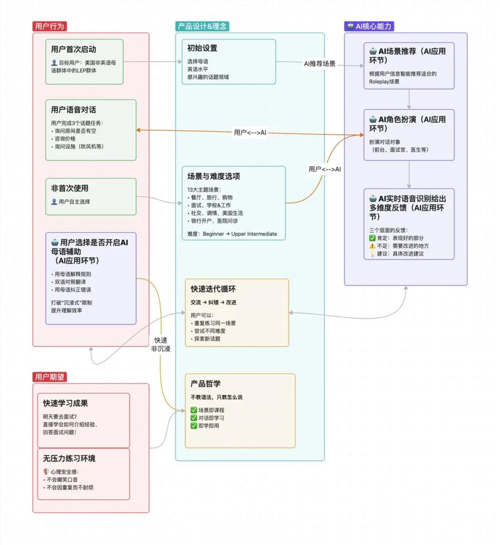 AI语言学习App聚焦小众刚需市场,移民职场跨性别群体成新蓝海插图5 AI语言学习App聚焦小众刚需市场,移民职场跨性别群体成新蓝海插图5