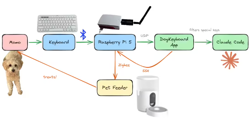 代码乱码变游戏？前 Meta 工程师让爱犬乱敲键盘，Claude 成功完成开发