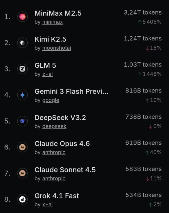 中国AI模型全球用量首超美国 MiniMax等企业霸榜Token使用量插图1 中国AI模型全球用量首超美国 MiniMax等企业霸榜Token使用量插图1