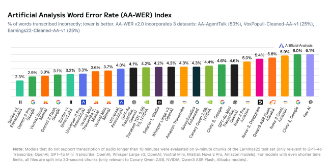 语音转文字新标杆 ElevenLabs 领先 谷歌Gemini全能表现亮眼插图1 语音转文字新标杆 ElevenLabs 领先 谷歌Gemini全能表现亮眼插图1