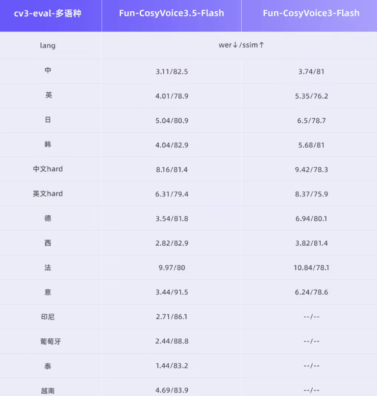 阿里通义语音双模型发布 FreeStyle 自然语言控制音色与场景插图1 阿里通义语音双模型发布 FreeStyle 自然语言控制音色与场景插图1