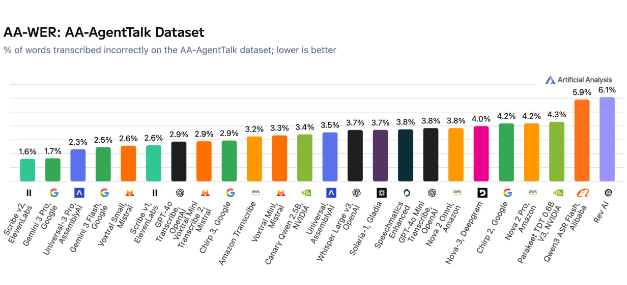 语音转文字新标杆：ElevenLabs 夺冠，谷歌 Gemini 凭“全能”位居次席
