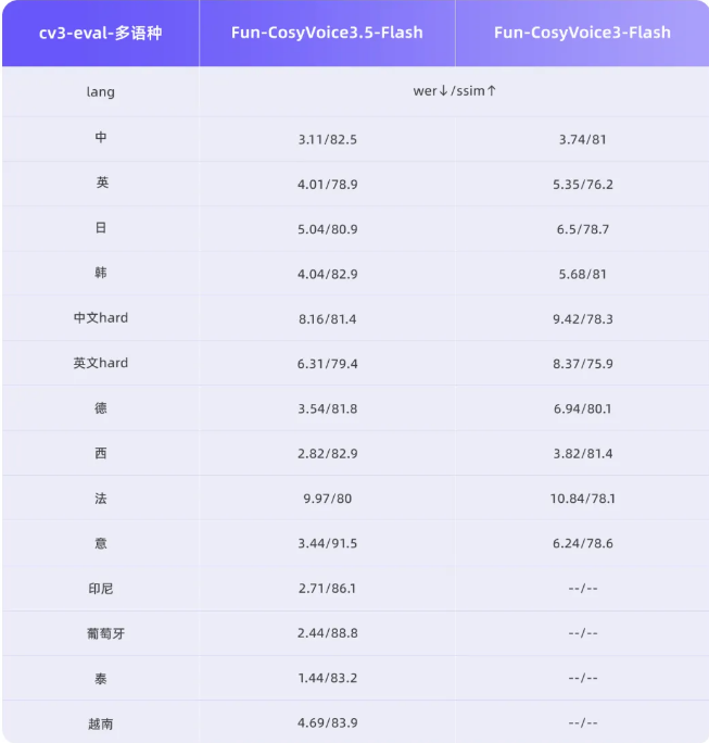 通义实验室发布语音双模型Fun-CosyVoice3.5与Fun-AudioGen-VD实现自由语音生成插图1 通义实验室发布语音双模型Fun-CosyVoice3.5与Fun-AudioGen-VD实现自由语音生成插图1