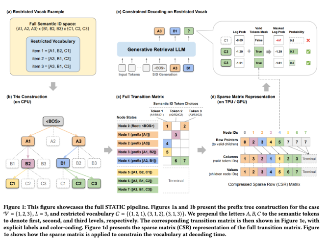生成式检索新突破 STATIC框架实现948倍检索速度提升插图1 生成式检索新突破 STATIC框架实现948倍检索速度提升插图1