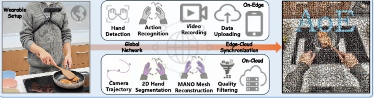 蚂蚁数科发布低成本轻量化具身智能数据采集框架AoE插图1