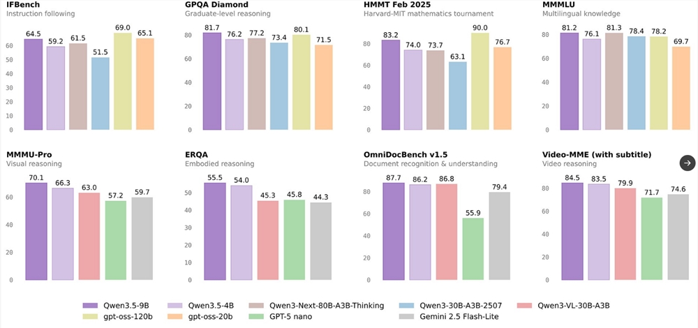 阿里通义千问Qwen3.5小型模型系列发布 边缘设备也能运行多模态Agent插图1