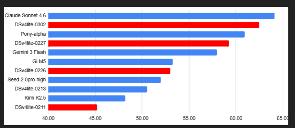 ​DeepSeek V4 Lite 悄然进化： 2000 亿参数小模型性能惊艳，直逼海外顶流