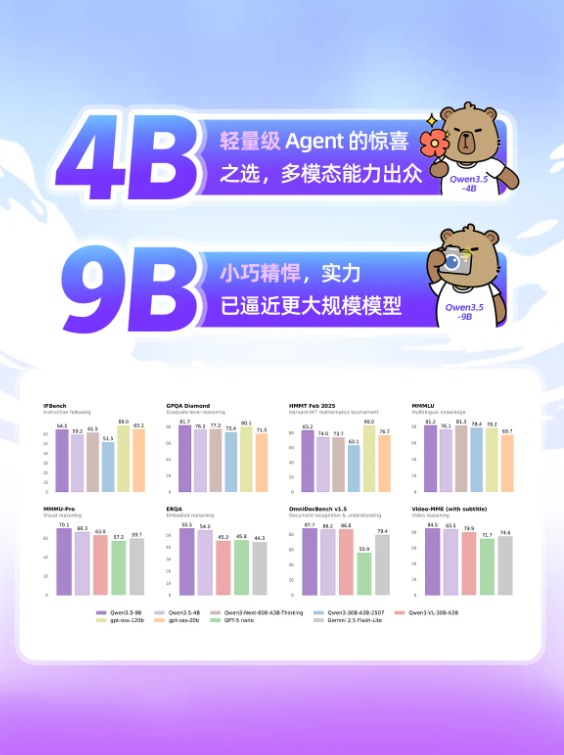 通义千问Qwen3.5发布多款小尺寸模型 适配消费级显卡降低AI应用门槛插图2