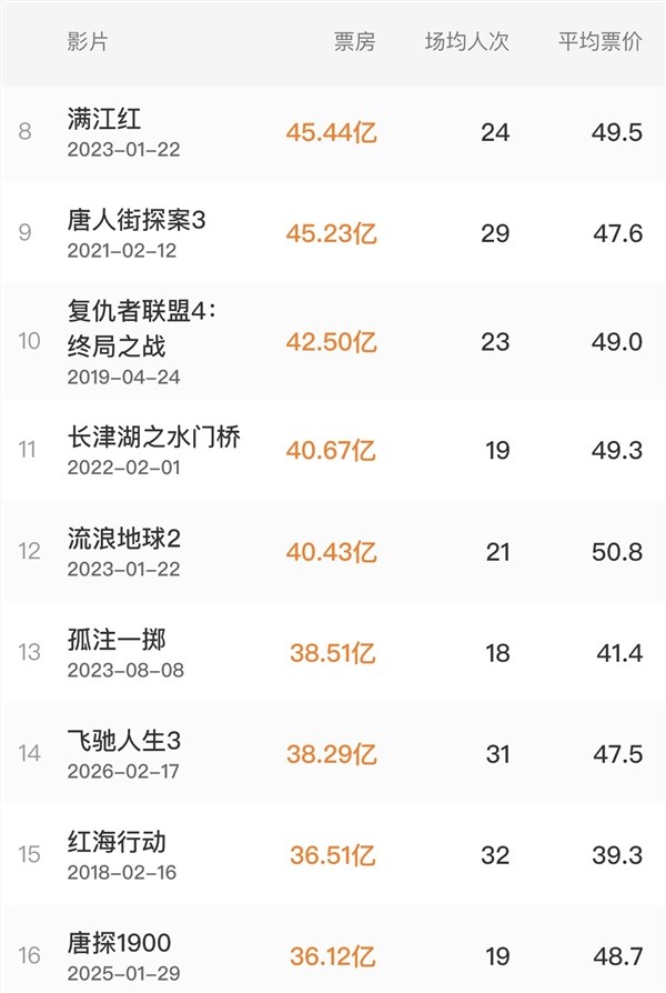 8000万人打卡！《飞驰人生3》14天揽38亿跻身票房榜TOP15