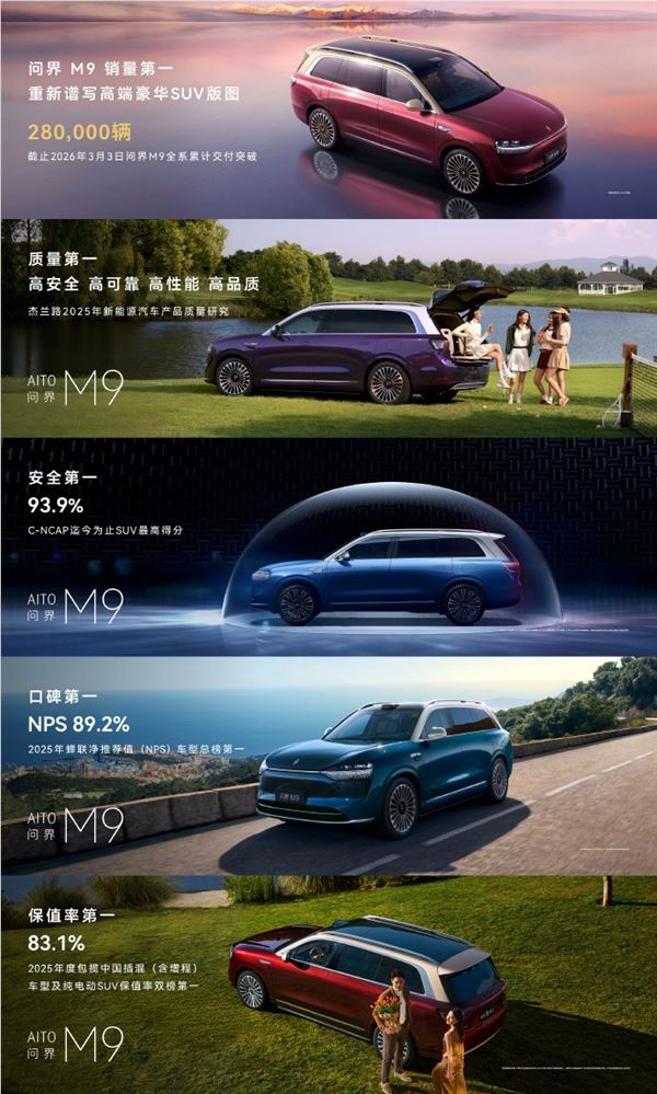 累计交付量超28万台！问界M9：销量/质量/安全/口碑/保值率均第一