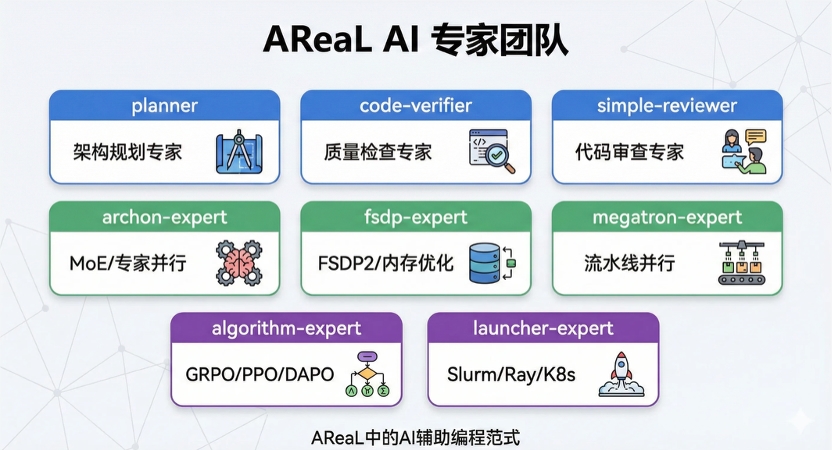 OpenClaw能“边用边训”了：智能体强化学习训练框架AReaL v1.0稳定版发布