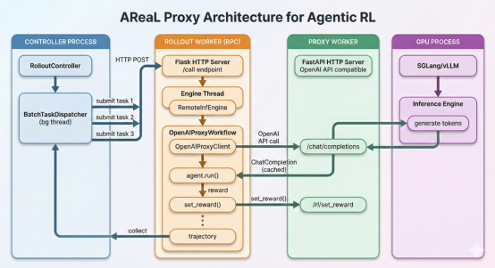 AReaL v1.0发布实现OpenClaw边用边训智能体强化学习训练框架革新插图1 AReaL v1.0发布实现OpenClaw边用边训智能体强化学习训练框架革新插图1