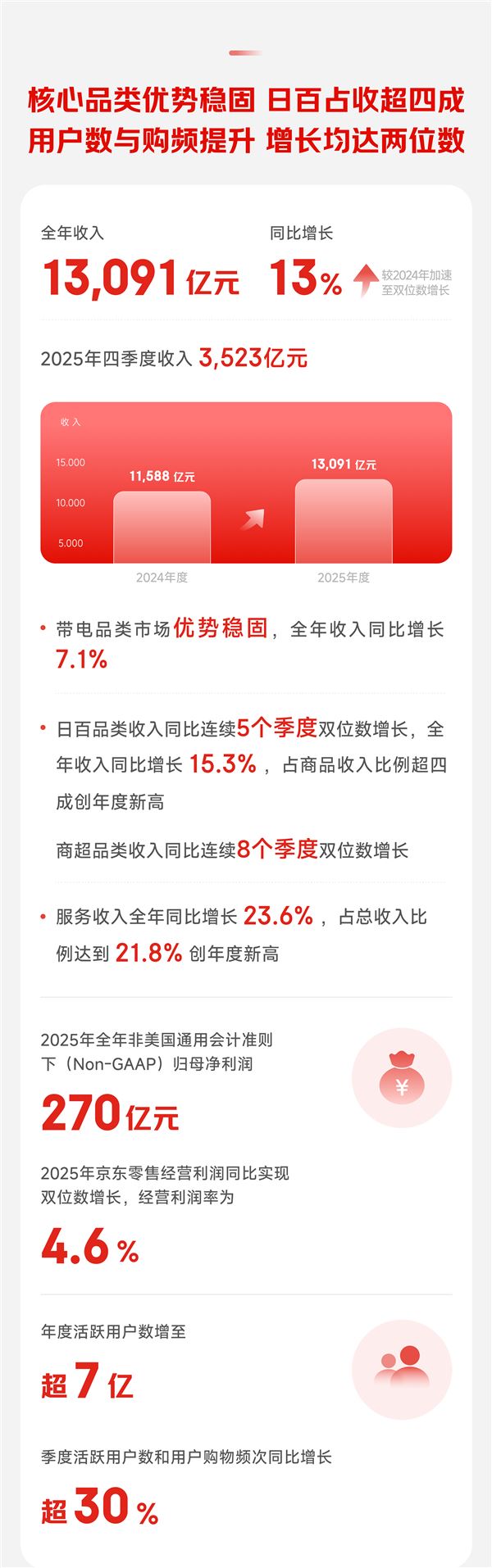 京东2025年营收超1.3万亿 活跃用户突破7亿