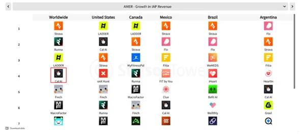 19岁高中生打造AI卡路里App年入5000万美元被巨头收购插图2