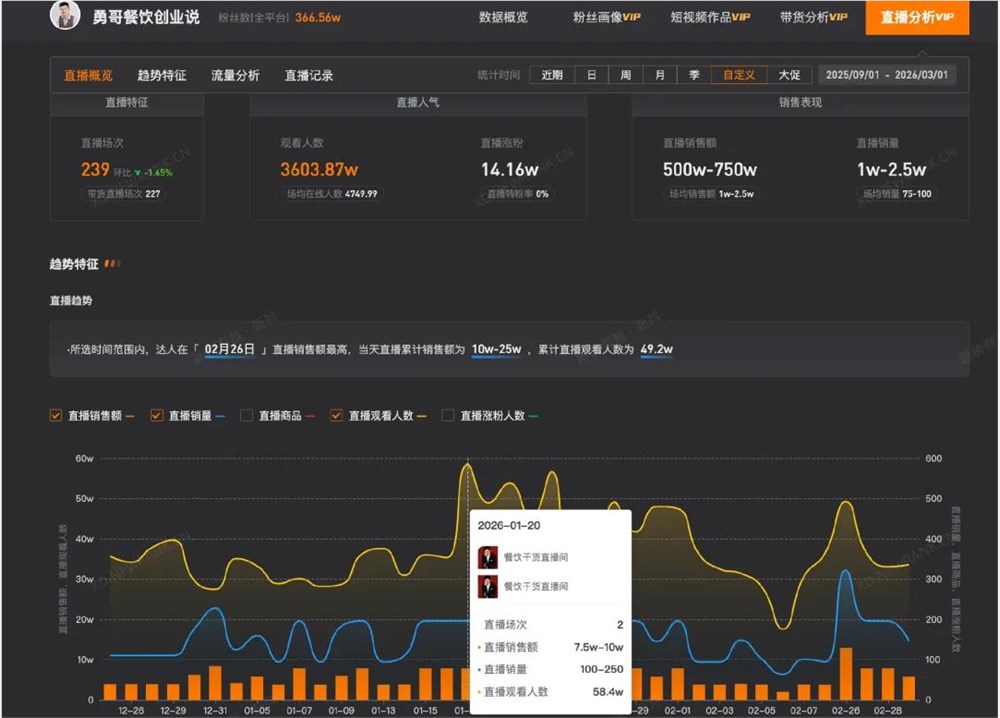 400元付费连麦爆满勇哥餐饮直播如何带火倒闭店铺插图2