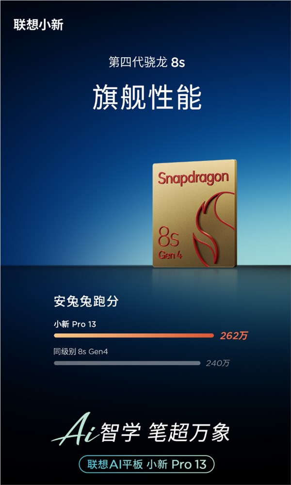 联想小新Pro13搭载第四代骁龙8S性能官宣跑分262万引领AI平板新标杆插图1
