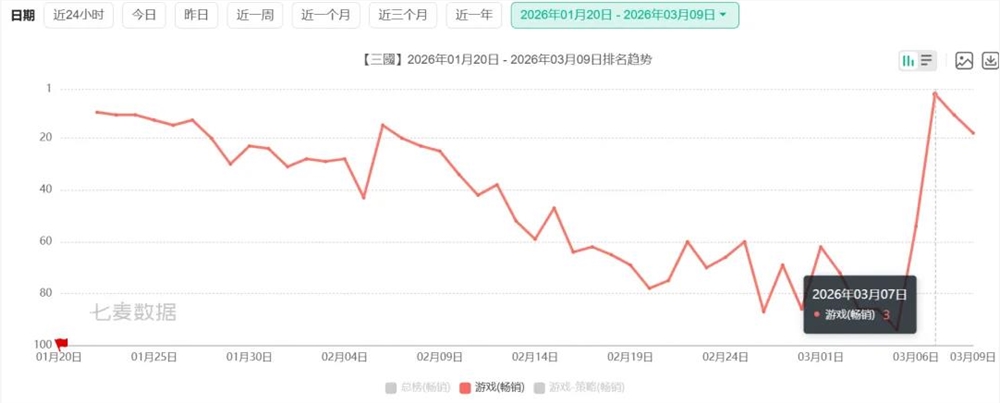 2年后，B站游戏的增长还是看三谋