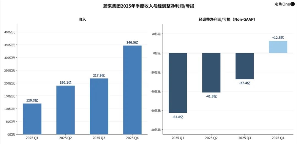 蔚来Q4首度盈利含金量几何？销量毛利费用三重突破插图1