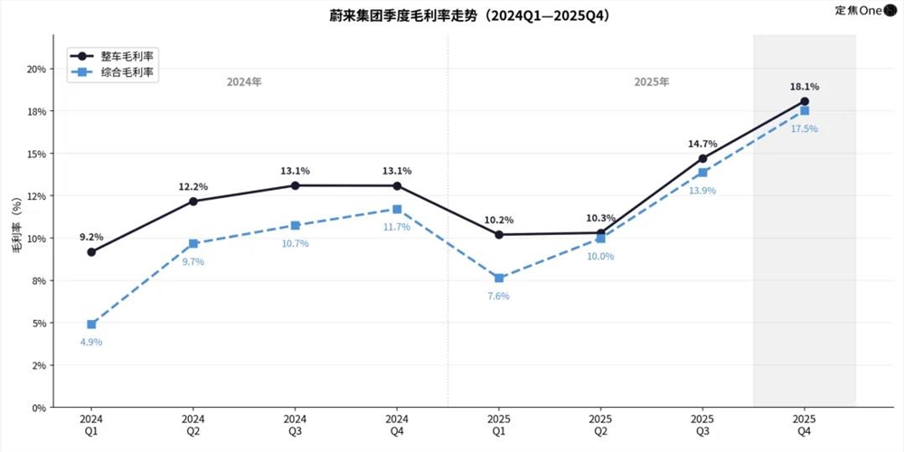 蔚来Q4首度盈利含金量几何？销量毛利费用三重突破插图2