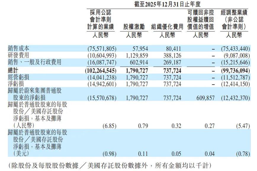 蔚来Q4首度盈利含金量几何？销量毛利费用三重突破插图5
